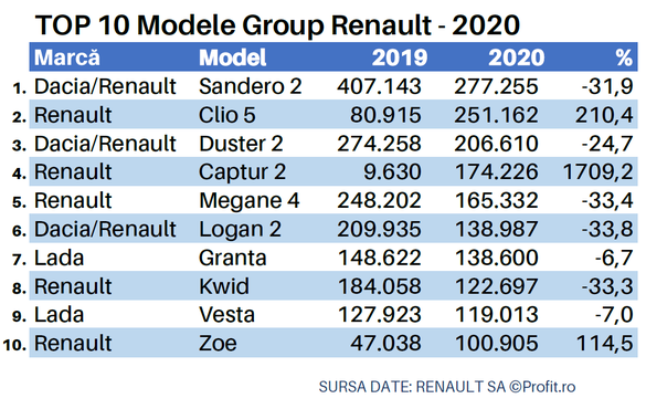 EXCLUSIV Cum susține Dacia afacerea Renault: Sandero, cel mai vândut automobil din grupul Renault. Familia Logan a acoperit 30% din vânzări, la nivel global