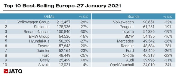 INFOGRAFICE Dacia Sandero revine în topul european direct pe locul 3