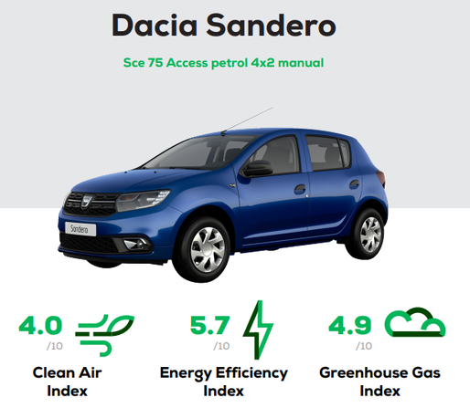 INFOGRAFIC Testele EuroNCAP, varianta „pe emisii”: Dacia Sandero mai puțin poluantă decât Mitsubishi Outlander PHEV