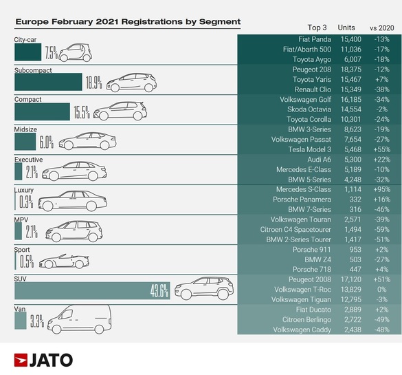 INFOGRAFICE Schimbări majore în opțiunile auto ale europenilor. Peugeot conduce în preferințele cumpărătorilor, cu două modele. Dacia Sandero a dispărut din nou din Top 10