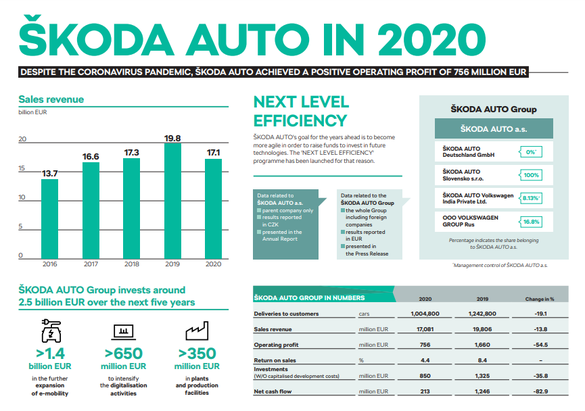 Skoda a reușit să obțină profit operațional în 2020, dar în scădere cu jumătate față de 2019