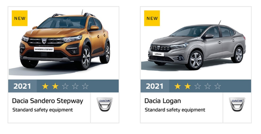 ULTIMA ORĂ Dacia Sandero și Logan, generația III, au primit doar 2 stele la testele EuroNCAP. Declarații oficiale EuroNCAP: „Nu oferă asistență la schimbarea benzii. Arată o ambiție mică, chiar și pentru low-cost”. Dacia: „E la nivelul cerut de clienți”