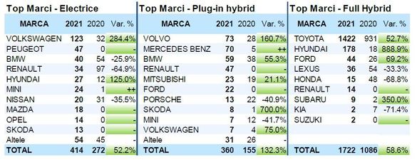 INFOGRAFICE Piața auto din România: Vehiculele electrice au depășit volumul hibridelor cu încărcare
