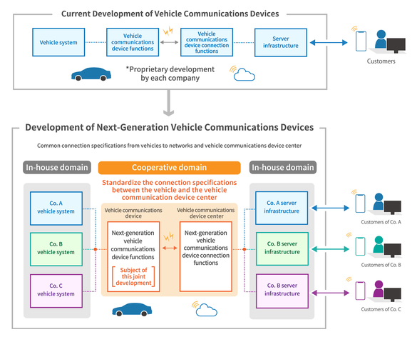 Acord istoric pentru producătorii japonezi. Toyota, Suzuki, Subaru, Daihatsu și Mazda vor dezvolta împreună un sistem de comunicații între vehicule