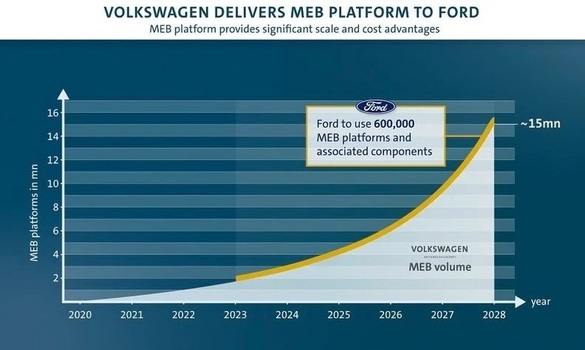 Noul model electric Ford, de la Craiova, nu va folosi platforma MEB de la VW