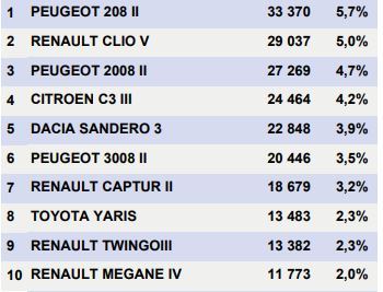 INFOGRAFIC Dacia Sandero se menține în Top 5 al vânzărilor în Franța, pe o piață care a crescut cu peste 500%