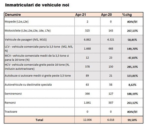 INFOGRAFIC Piața auto din România s-a dublat la un an de la carantina totală. Vehiculele comerciale ușoare, cea mai mare creștere