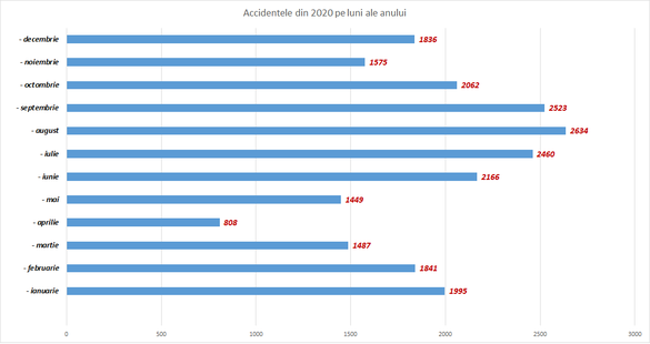 INFOGRAFICE Cele mai multe accidente rutiere au loc în București, Iași și Prahova. România - cea mai ridicată rată a mortalității din Uniunea Europeană în 2020 