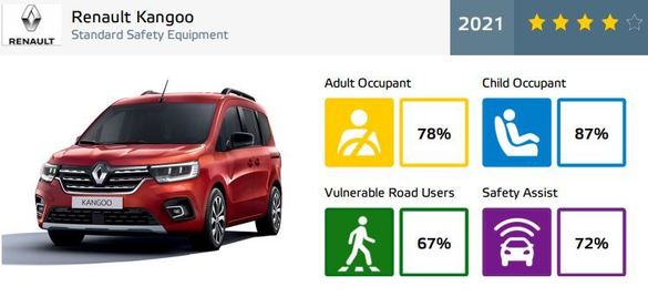FOTO Renault Kangoo și Opel Mokka ratează punctajul maxim la testele EuroNCAP