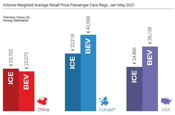INFOGRAFICE Cum au evoluat prețurile mașinilor electrice, raportat la subvenții, în ultimul deceniu: în China au scăzut, în Europa și SUA au crescut