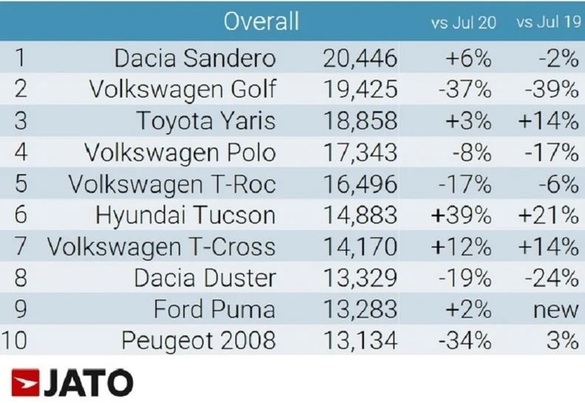 ULTIMA ORĂ TABEL Dacia Sandero a depășit VW Golf și a devenit cea mai vândută mașină din Europa
