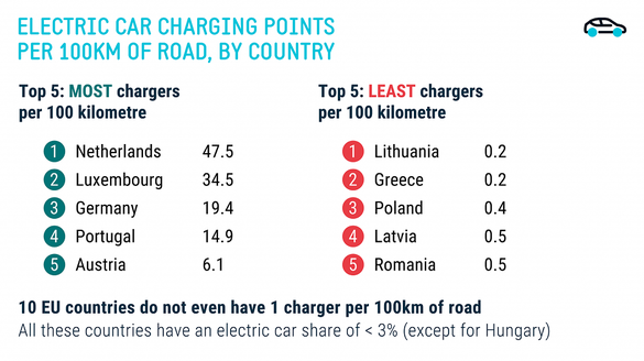 România, exemplu negativ în UE, cu cele mai puține puncte de încărcare a mașinilor electrice. Apel la Comisia Europeană pentru creșterea numărului de stații