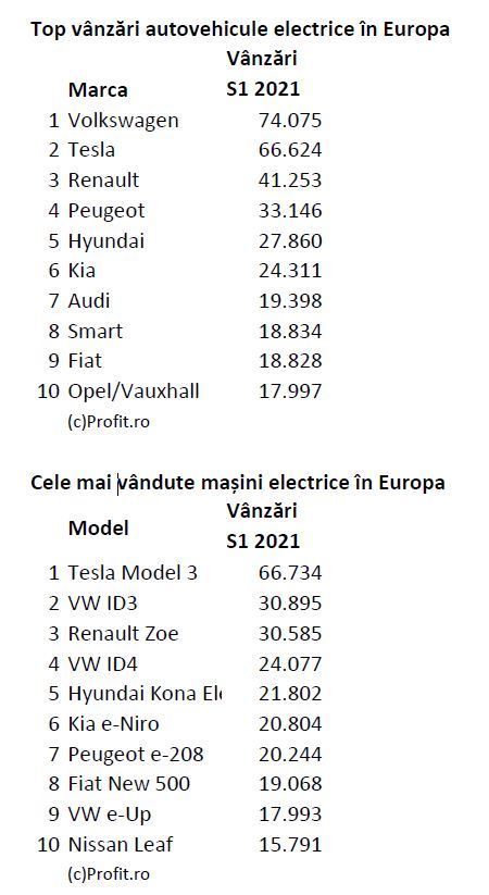 Tesla Model 3 rămâne cel mai vândut automobil electric din Europa, dar VW este noul lider al pieței de electrice