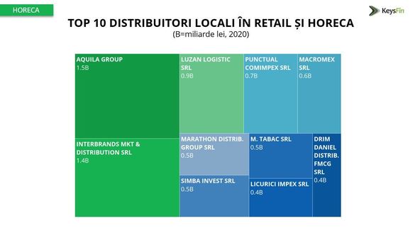 INFOGRAFICE Cifră de afaceri record a distribuitorilor din Retail și HORECA. Cei mai mari jucători din piață