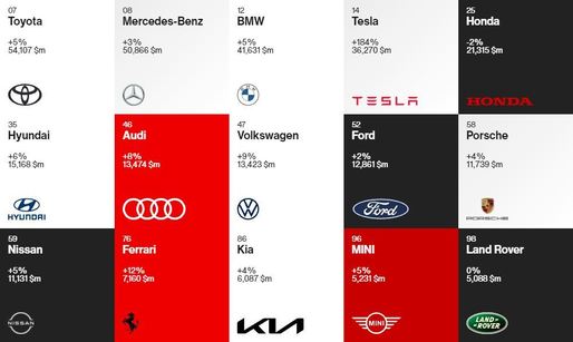 Toyota, cel mai valoros brand auto din lume și în 2021. BMW pierde un loc, Tesla urcă 26 de poziții