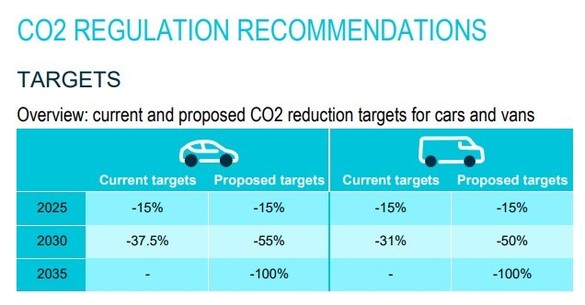 Constructorii de automobile cer UE schimbarea termenelor și condițiilor pentru reducerea emisiilor. „Țintele pentru punctele de încărcare nu sunt ambițioase.”