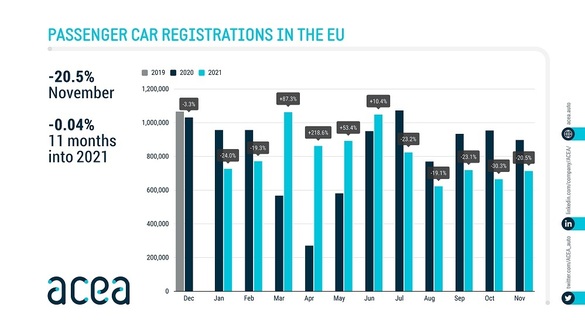 INFOGRAFICE Piața auto din Europa scade în continuare. Dacia reușește să rămână pe creștere
