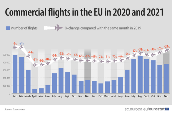 România, printre țările UE care au consemnat un declin al zborurilor comerciale