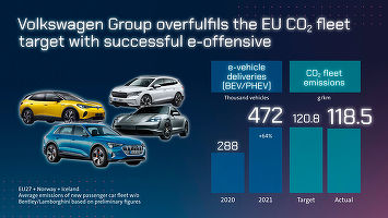 Volkswagen Group și-a atins țintele de emisii pentru 2021