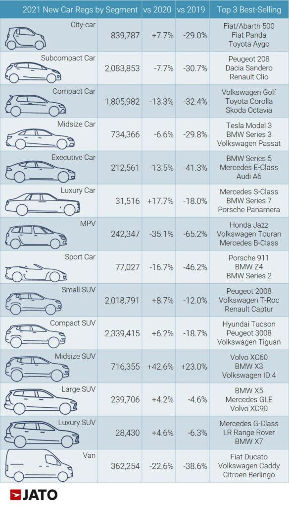INFOGRAFICE Dacia Sandero, al treilea cel mai vândut automobil din Europa în 2021. VW Golf și-a păstrat locul 1. Care este noua vedetă a Europei