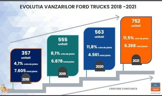 Cefin Trucks, cu afaceri de aproape 90 milioane euro, anunță strategia pe 2022: digitalizare, servicii financiare, creșterea eficientă a vânzărilor, expansiunea rețelei de service. Ford Trucks - lider de piață pe mai multe segmente