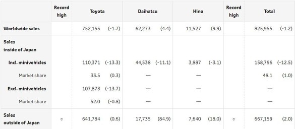 Toyota începe anul cu scăderi importante ale producției și vânzărilor de autovehicule