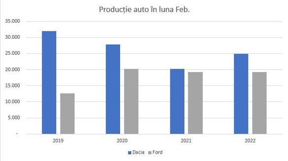 INFOGRAFIC Producția de autoturisme din România a continuat să crească și a egalat nivelul din 2019