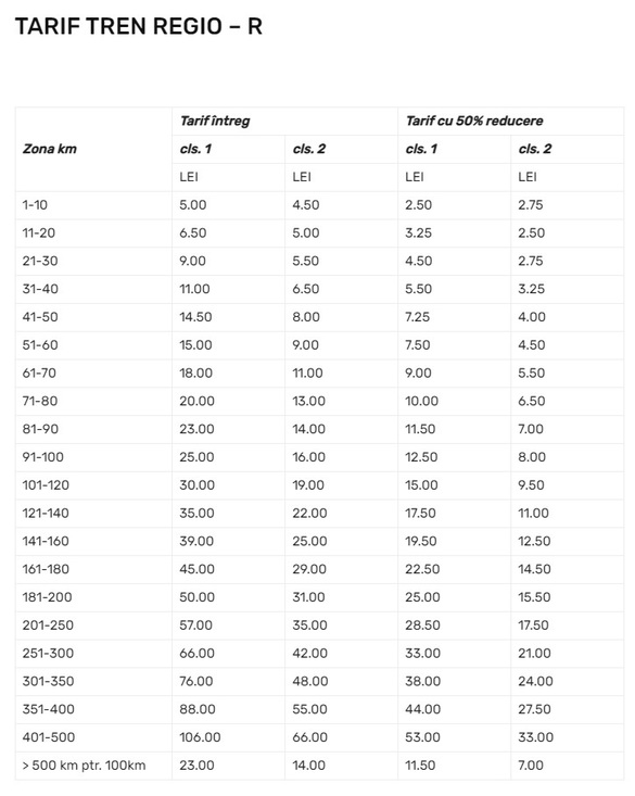 TABEL Se scumpesc biletele de tren. Noile tarife