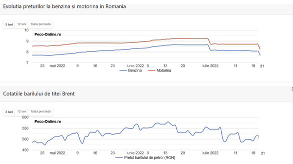 Evoluția prețurilor la pompă în România și a cotațiilor Brent (Sursa: AEI)