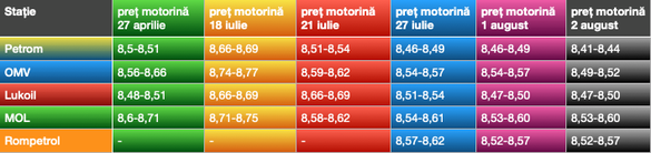 Evoluția prețurilor la motorină din principalele stații din capitală