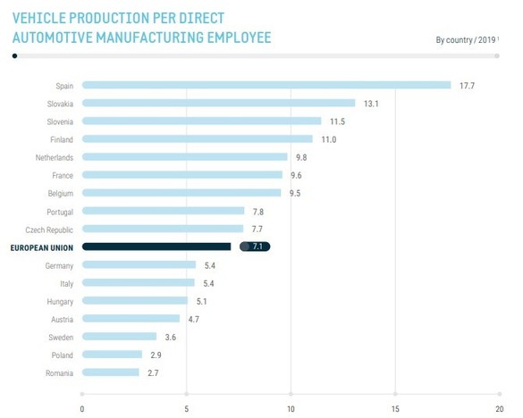 România este a patra mare forță de muncă din industria auto europeană și în topul producției de automobile, dar are cea mai mică productivitate pe angajat
