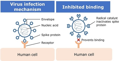 Nissan a creat, cu ajutorul substanțelor folosite în industria auto, o tehnologie care inactivează coronavirusul și alte bacterii sau virusuri