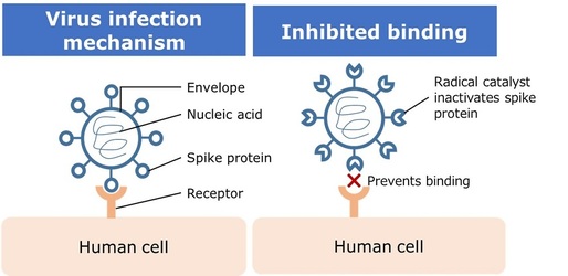 Nissan a creat, cu ajutorul substanțelor folosite în industria auto, o tehnologie care inactivează coronavirusul și alte bacterii sau virusuri