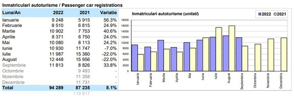 ANALIZĂ Piața auto din România, creștere de cel puțin 5 procente la final de an și cel puțin 125.000 de autoturisme înmatriculate. Multe comenzi s-au pierdut