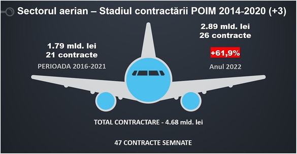 FOTO Secretar de stat în Ministerul Transporturilor laudă 2022, anul prăbușirii Blue Air: Am reușit să facem din 2022 anul relansării și al oportunităților pentru sectorul aerian