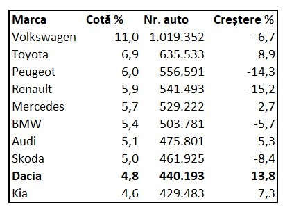 Dacia a depășit Ford, Fiat, Citroen și Opel pe piața europeană. România, a patra cea mai mare creștere din UE