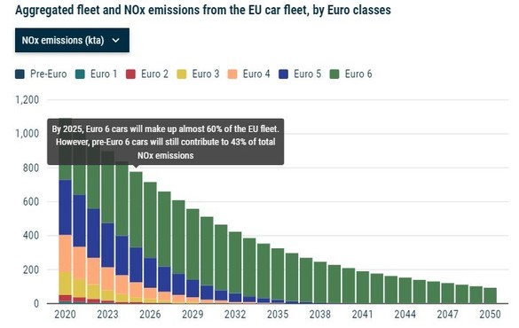 GRAFIC Mașinile vechi aflate pe șosele - peste jumătate din totalul automobilelor, contribuția lor la poluare este chiar mai mare. Constructorii auto cer UE să elimine mașinile Euro 1 - Euro 5 în loc să introducă Euro 7