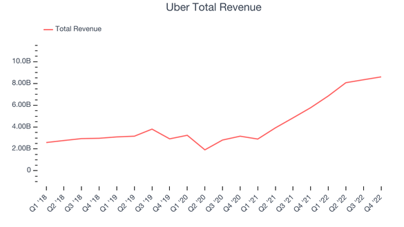 GRAFICE Uber crește brusc, cu rezultate solide din Q4