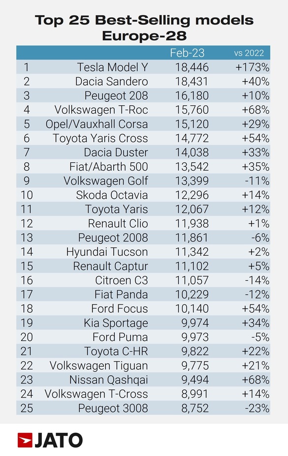 Dacia Spring, în Top 10 al vânzărilor de electrice. Tesla Model 3 a început să piardă teren