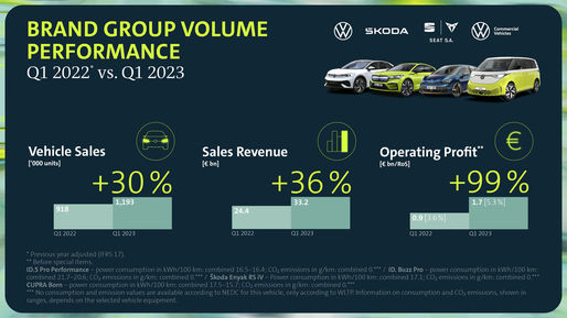 Primele raportări pentru noua unitate de business a VW, dedicată mărcilor de volum