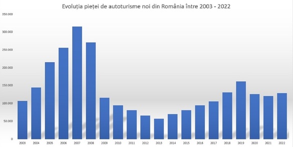 INFOGRAFICE Piața de autoturisme noi din România, a doua cea mai slabă din UE, raportat la numărul de locuitori
