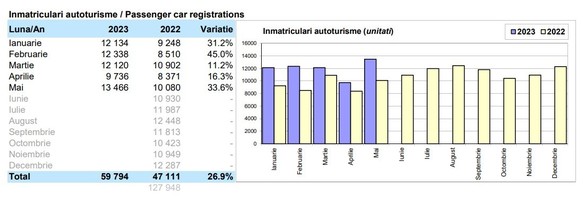 INFOGRAFICE Piața auto locală: record de înmatriculări pe ultimii doi ani