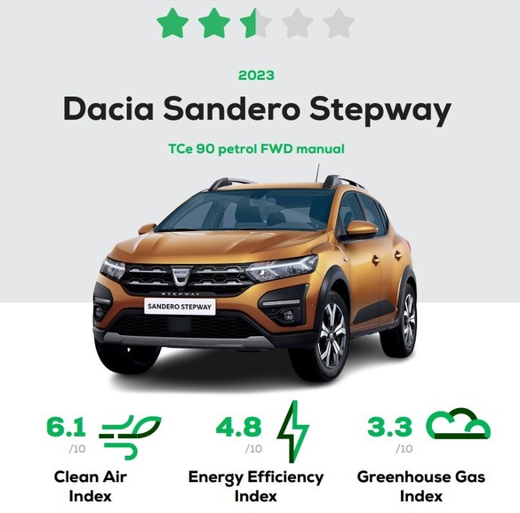 FOTO GreenNCAP a dezvăluit consumul real al modelului Dacia Sandero Stepway TCe 90