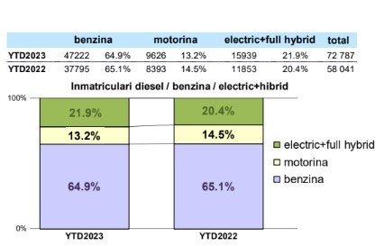 Automobilele electrice, creștere de 90% în luna iunie, în România. Care au fost cele mai vândute modele electrice în primul semestru