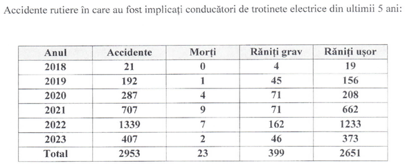 DOCUMENT Și trotinetele electrice provoacă decese: 20 de morți din cauza conducătorilor de trotinete electrice, alte mii de răniți - în ultimii 5 ani