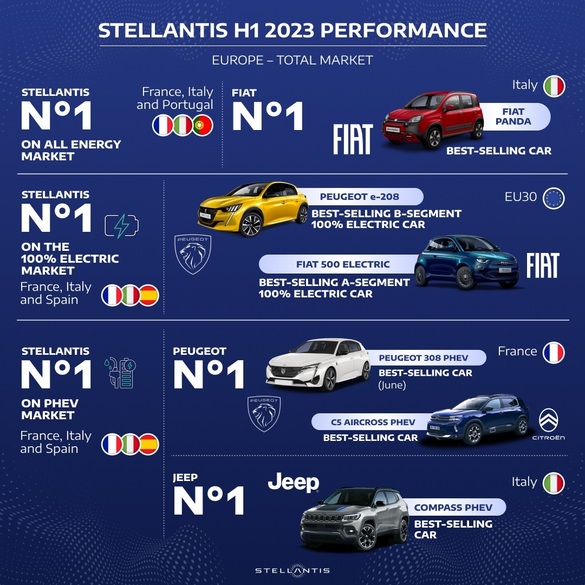 Stellantis a vândut peste 3 milioane de autoturisme în prima jumătate de an. Fiat, cel mai vândut brand al grupului