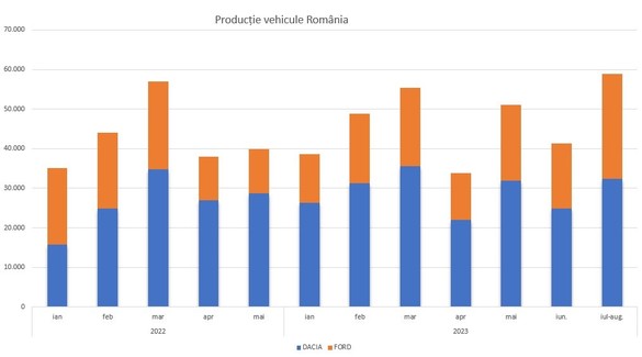 GRAFIC Producția de automobile din România frânează pentru a treia lună consecutivă și intră pentru prima dată pe minus, după opt luni