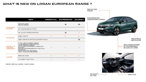 ULTIMA ORĂ FOTO Dacia prezintă noile versiuni Sandero, Logan și Jogger, cu noi sisteme de asistență și mici modificări estetice