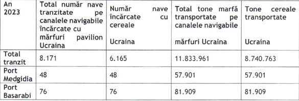 DOCUMENT Porturile și canalele de la Dunăre au făcut bani frumoși din tranzitul de mărfuri pentru Ucraina