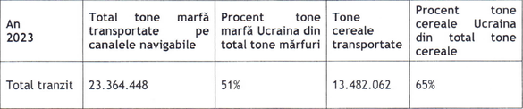 DOCUMENT Porturile și canalele de la Dunăre au făcut bani frumoși din tranzitul de mărfuri pentru Ucraina